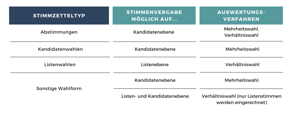 Übersicht: Abhängigkeit der Darstellungsoptionen vom Stimmzetteltyp