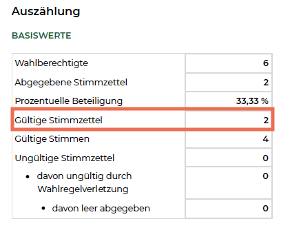 Beispiel, mit zwei Wahlberechtigten