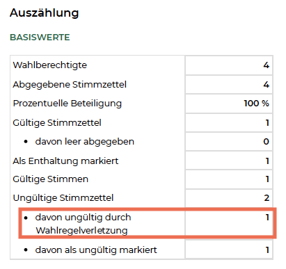 Stimmen - Ungültig durch Wahlregelverletzung