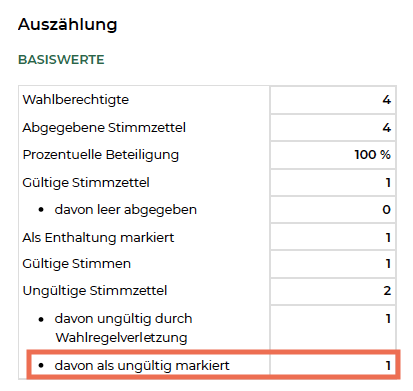 Stimmen - Ungültig markiert.