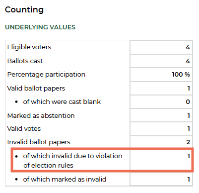 Result: Number of invalid ballots – of which invalid due to violation of election rules