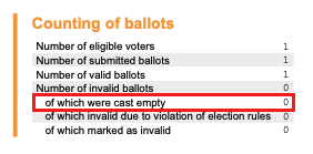 Result: Number of invalid ballot papers – of which were cast empty