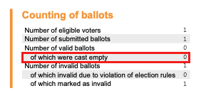 Number of valid ballot papers – of which were cast empty